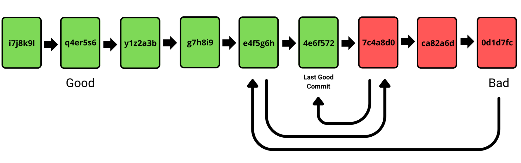 Git bisect example diagram