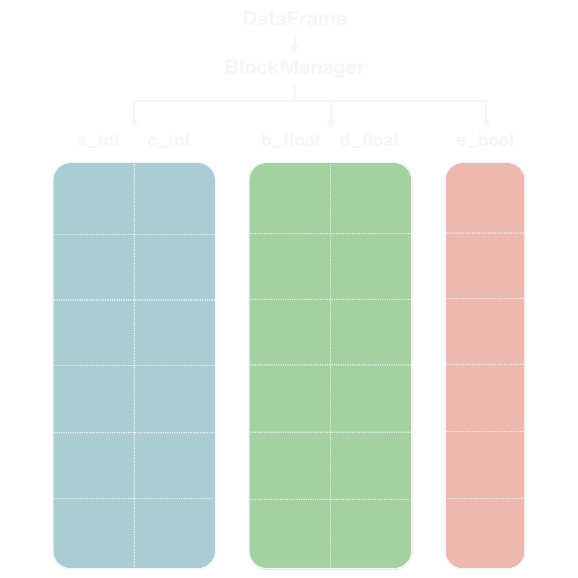 Visualization of a Pandas DataFrame with a BlockManager