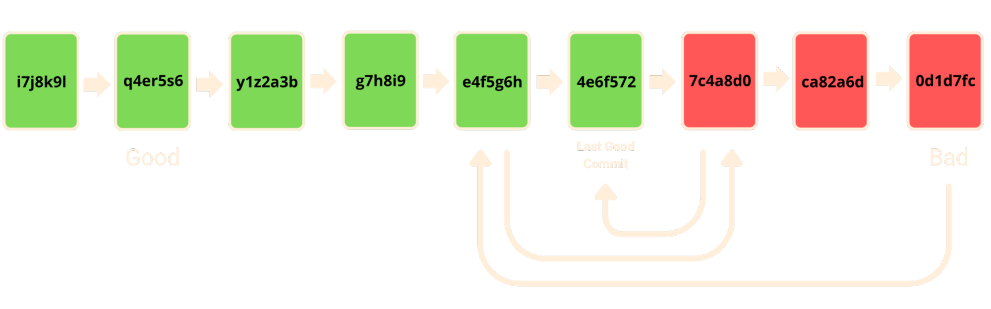 Git bisect example diagram