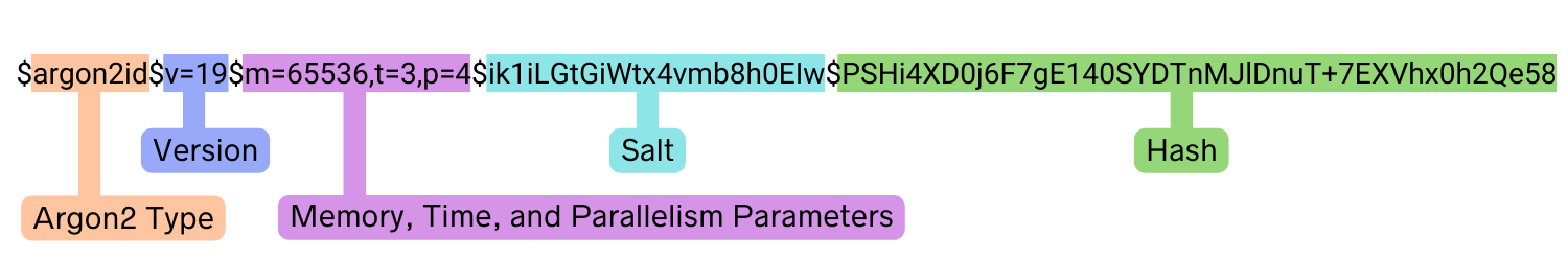 Argon2 hash diagram