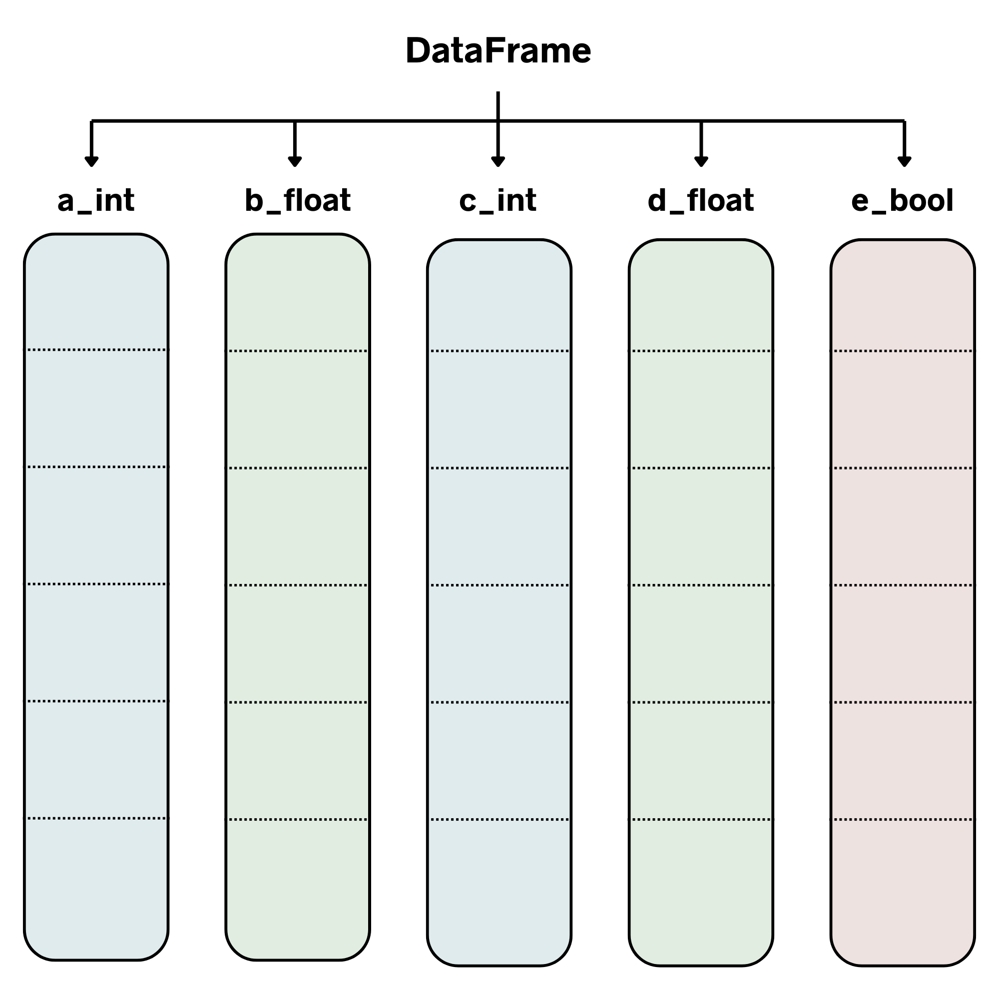 Visualization of a Pandas DataFrame with no BlockManager