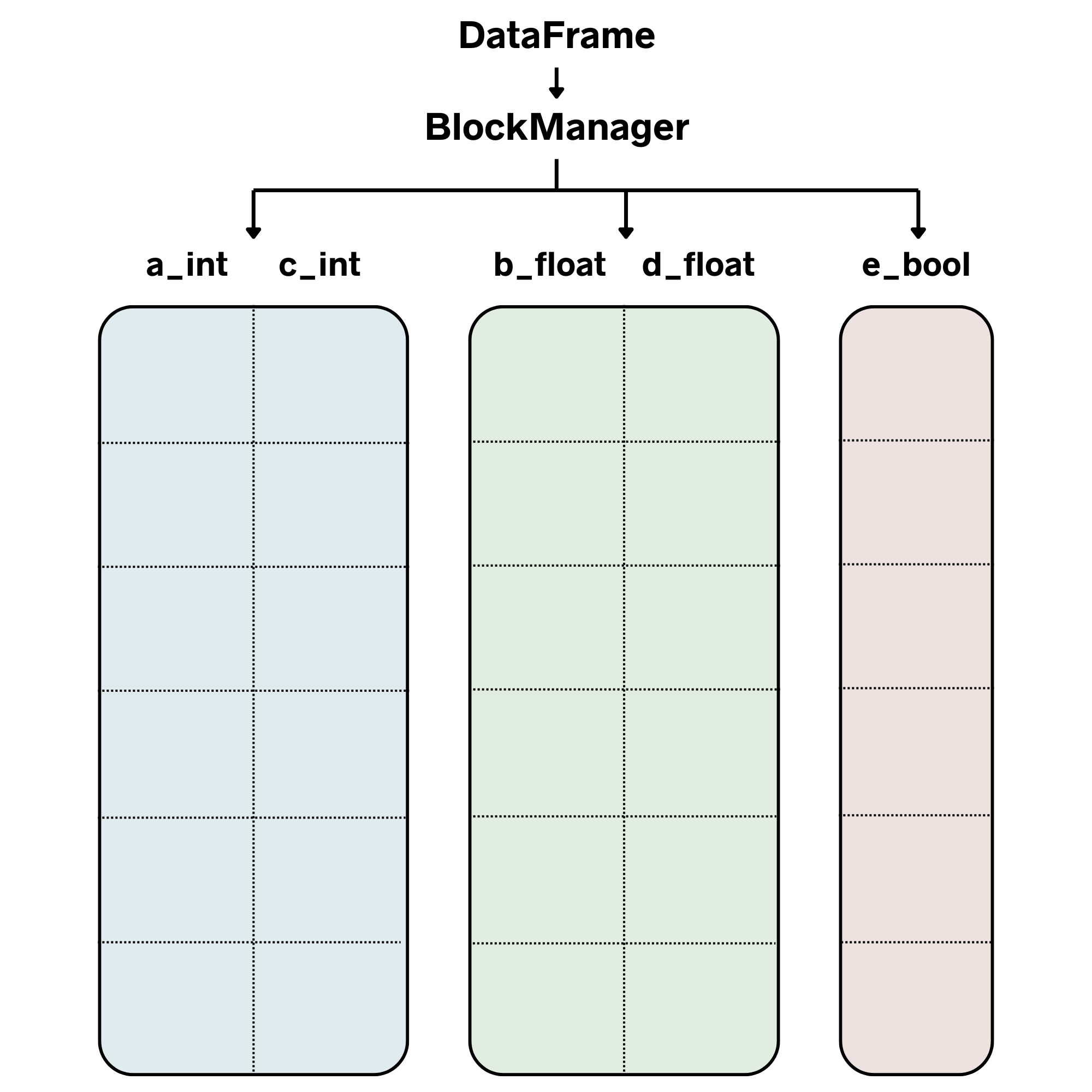 Visualization of a Pandas DataFrame with a BlockManager