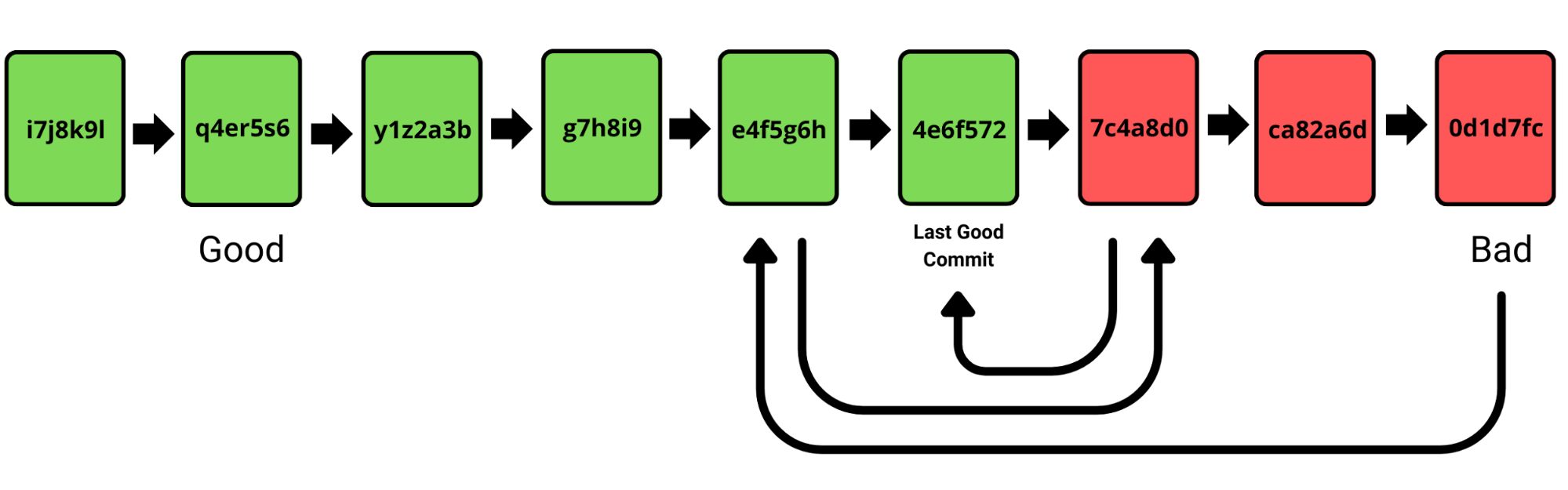 Git bisect example diagram